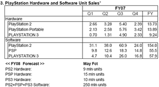 Illustration for article titled It's Sony Financials Time (incl. PlayStation Sales Data)